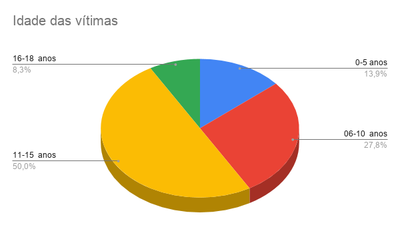 Idade das vítimas